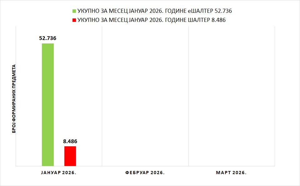 /content/images/stranice/statistika/2026/02/Grafik 1 - I kvartal 2026.jpg